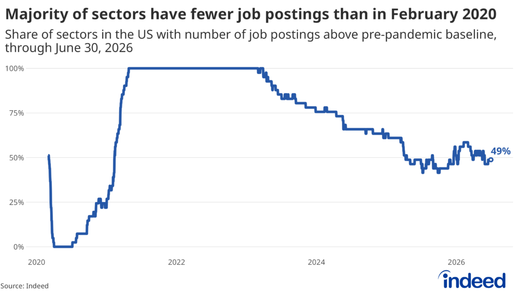 Line graph titled "Majority of sectors have fewer job postings than in February 2020" shows the share of sectors in the US with job postings on Indeed above the pre-pandemic baseline, through June 30, 2026. 100% of sectors saw postings above baseline during the pandemic reopening, and that share has steadily fallen from mid-2024 onward. The share has hovered around 50% for much of the past year and registered 49% as of late June. 