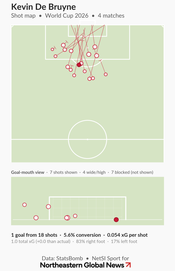Two-panel breakdown of Kevin De Bruyne's shooting across four 2026 World Cup matches. The top panel plots shot locations on the pitch, clustered mostly inside and around the penalty area with lines showing trajectory toward goal. The bottom panel shows a goal-mouth view of shots on target, with most attempts landing wide of the frame and one goal scored low in the corner. Text below reports 1 goal from 18 shots, a 5.6% conversion rate and 0.054 xG per shot.