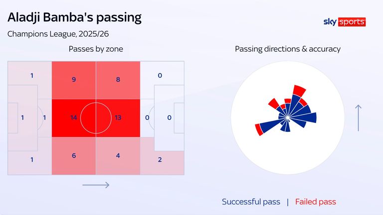 Aladji Bamba's passing for Monaco in the Champions League
