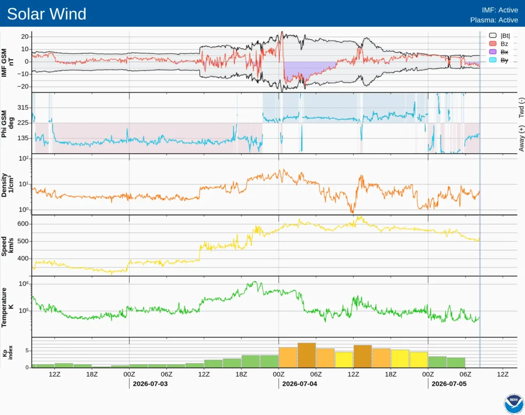 solar wind 3 days to july 5 2026