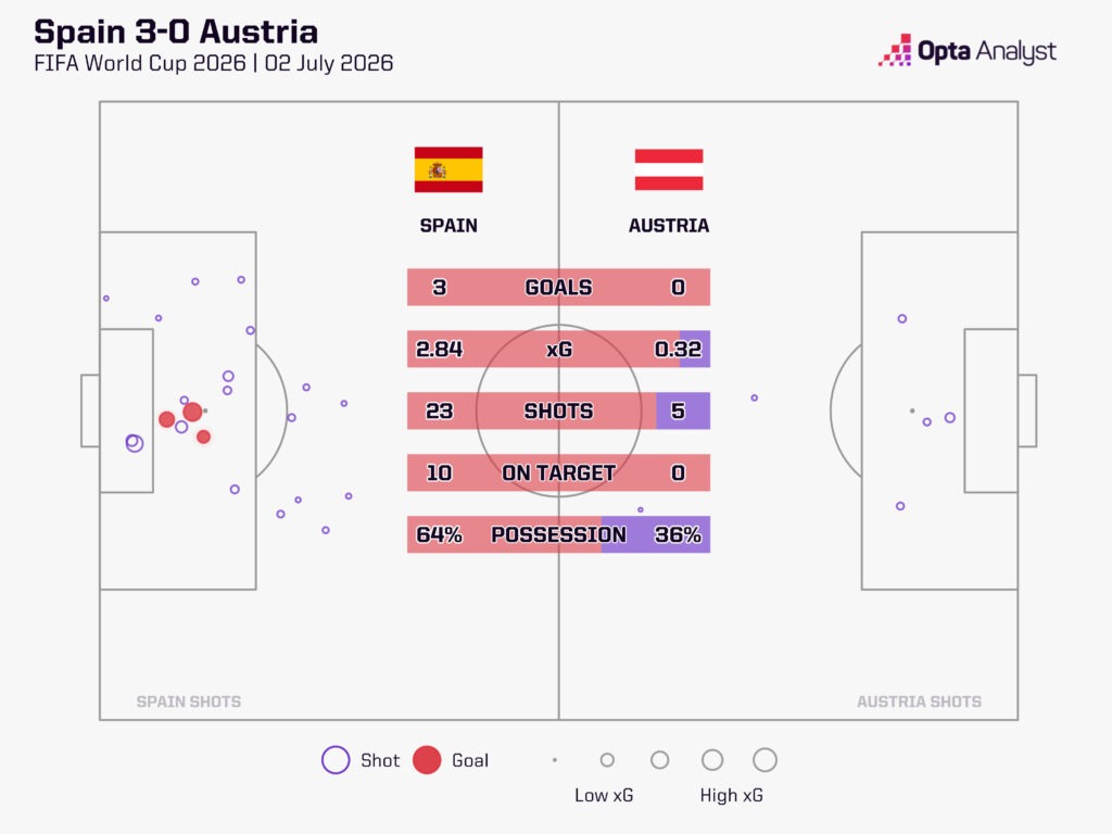 Spain v Austria stats