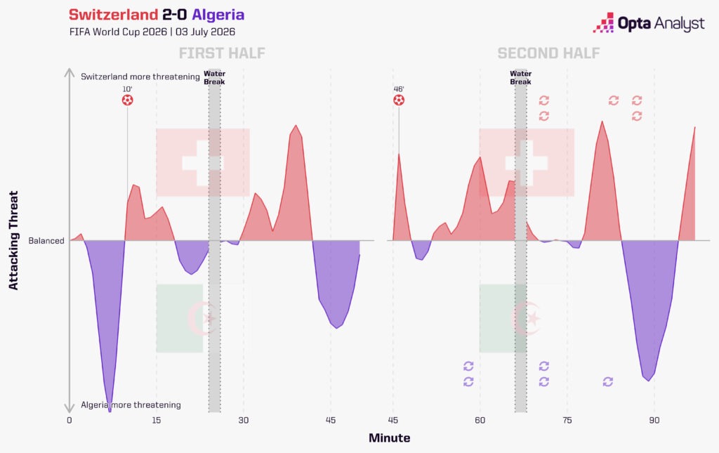Switzerland 2-0 Algeria World Cup Momentum
