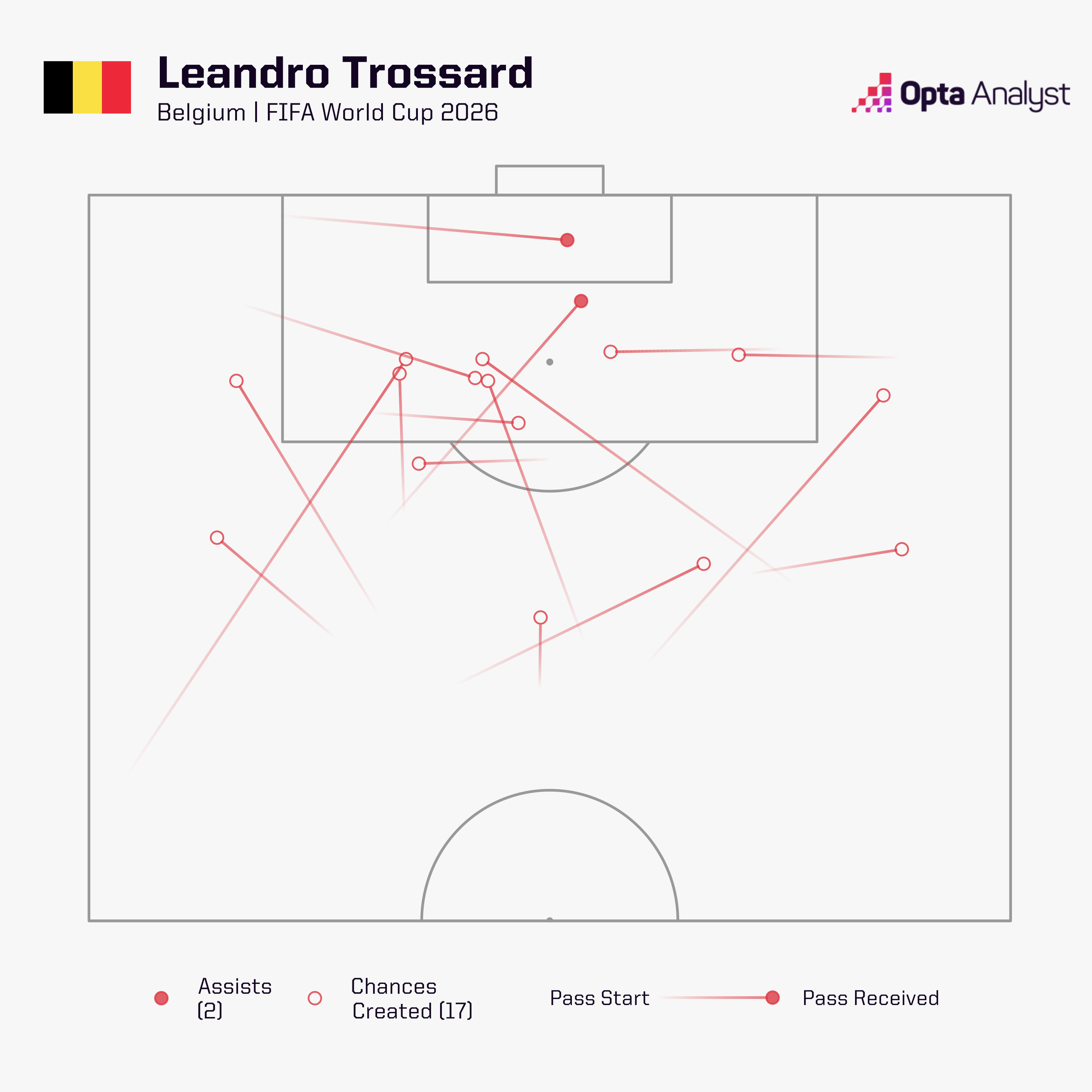 Trossard World Cup Chances Created