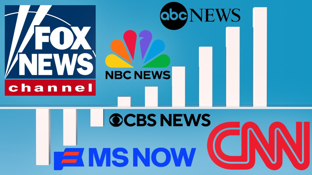 Cable And Broadcast Evening News Ratings: Where The Networks Stand