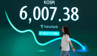 South Korea's Kospi share index falls 6%, as investors dump more AI-related stocks