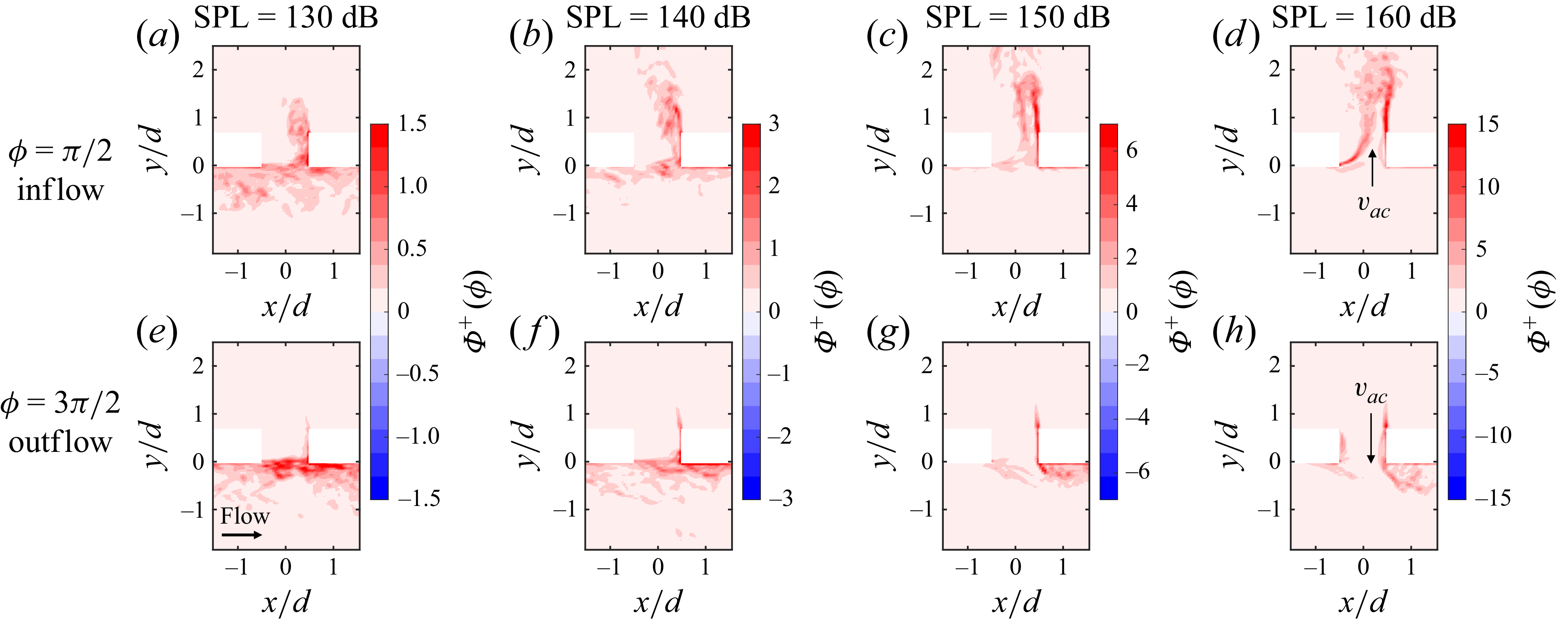Heat map showing viscous dissipation density in inflow and outflow phases at varying sound pressure levels.