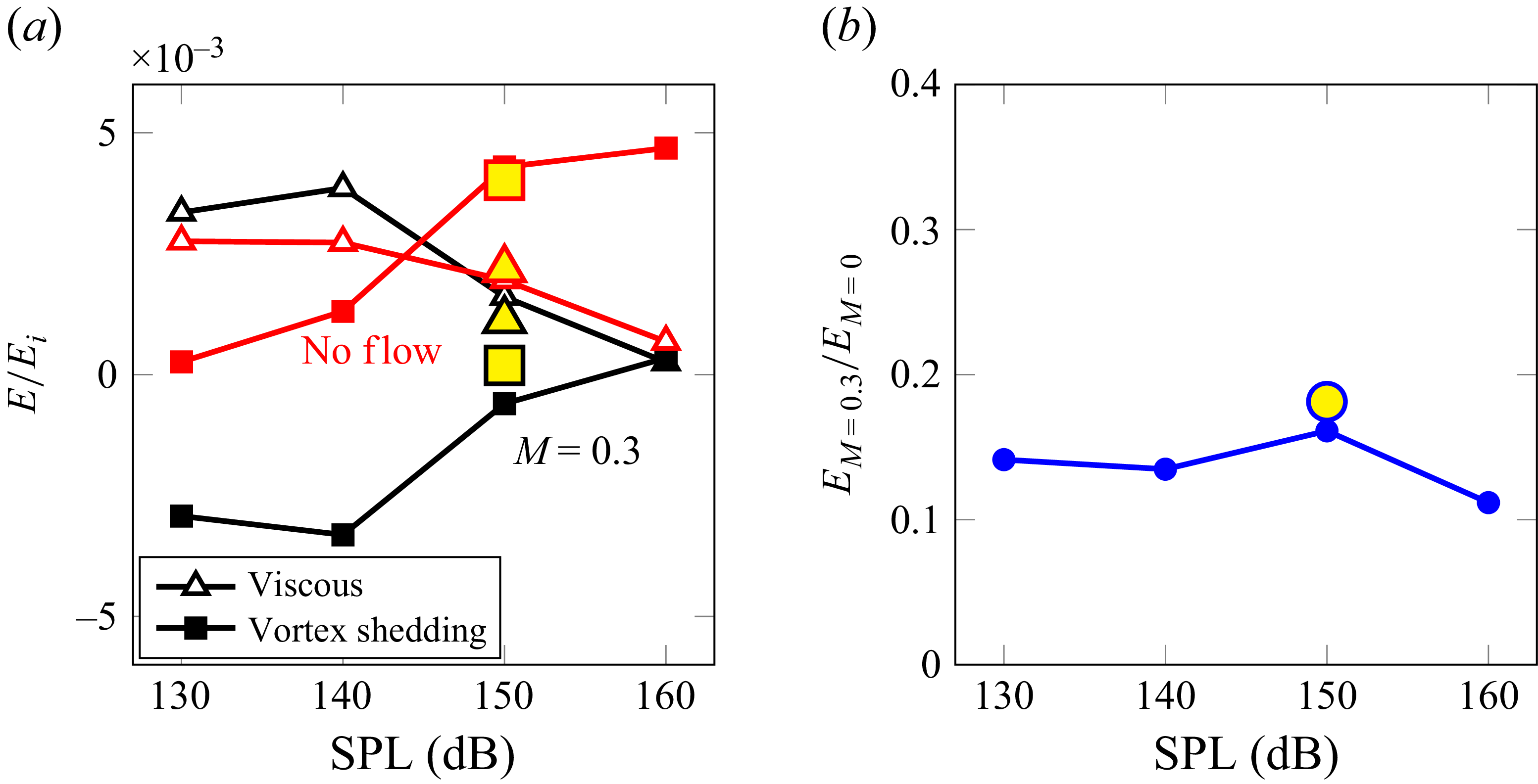 Two line graphs depict the relationship between sound pressure level and energy dissipation.