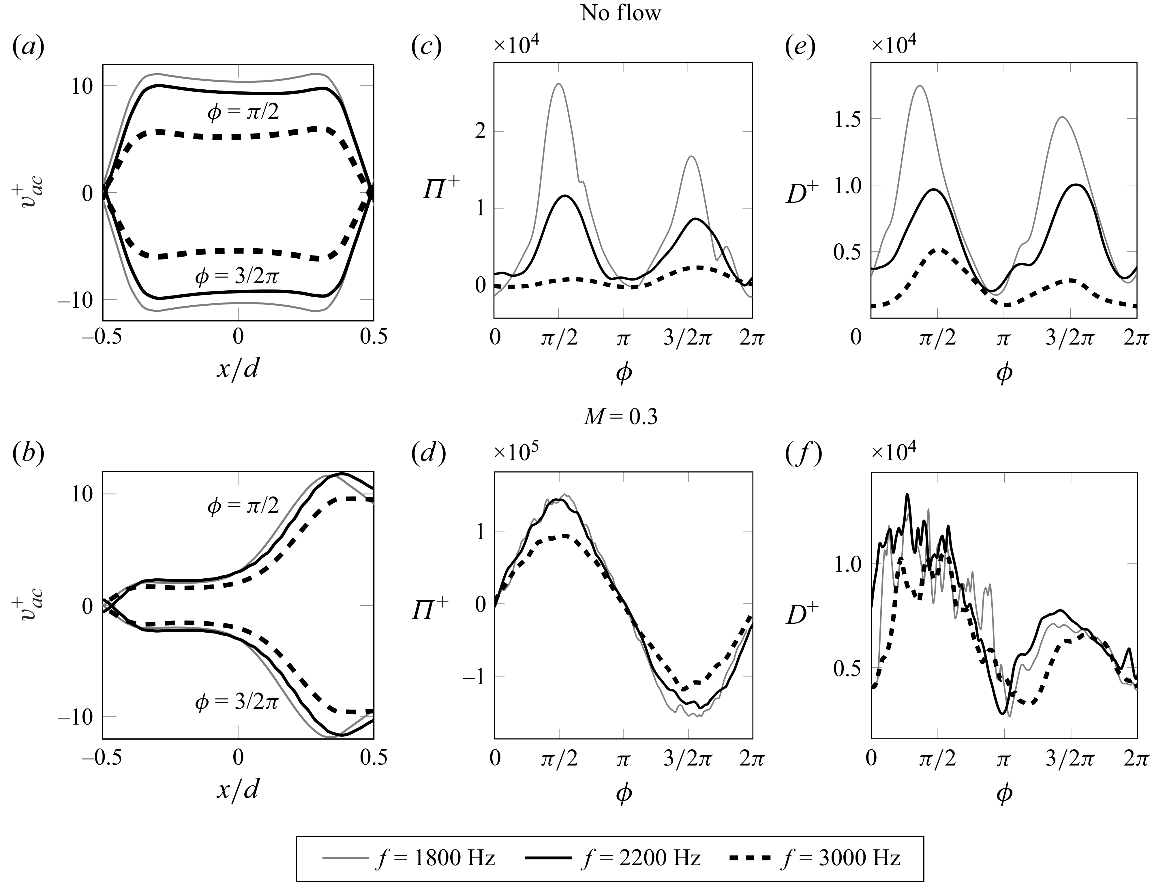 Multiple line graphs depict the effect of changing source frequency on various parameters.