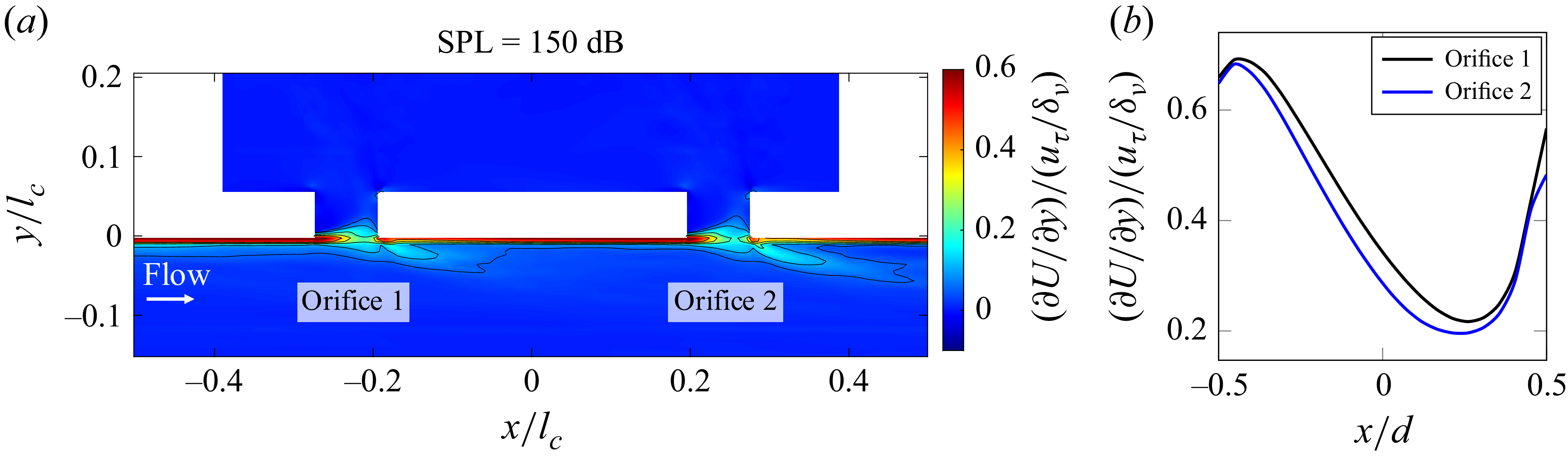 Graphs depict the conversion of acoustic energy into vortical motion through normalized shear at orifice mouths.