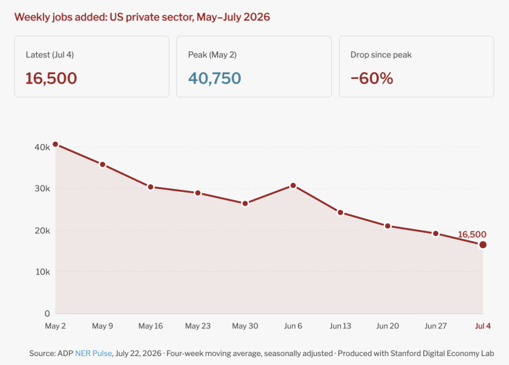 US private sector job creation rate is falling.
