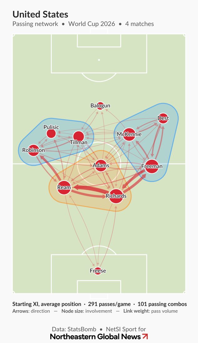 Passing network diagram for the U.S. men's national team across four 2026 World Cup matches, showing average player positions grouped into defensive, midfield and wing clusters. The thickest connections run through the back line, especially between Ream and Richards, with lighter, more dispersed links connecting midfielders and wingers. Text below the graphic notes 291 passes per game and 101 passing combinations.