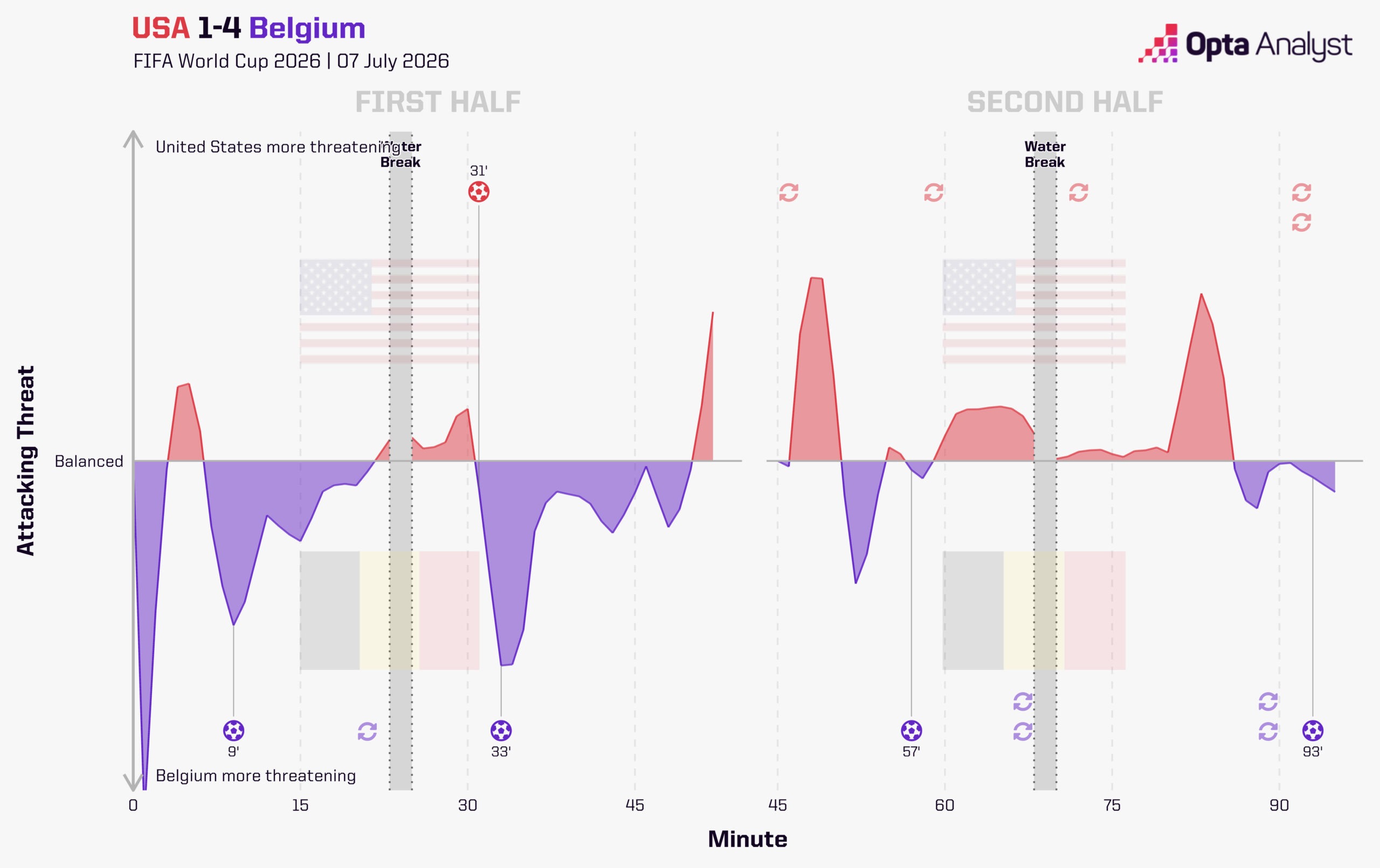 USA 1-4 Belgium Stats