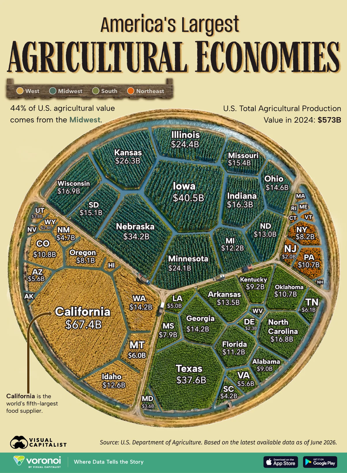 Voronoi showing U.S. states by agricultural sector production value in 2024.