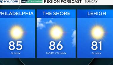 Tornado threat ends, flood risk remains as storms weaken across Philadelphia area. Here's the weather forecast.