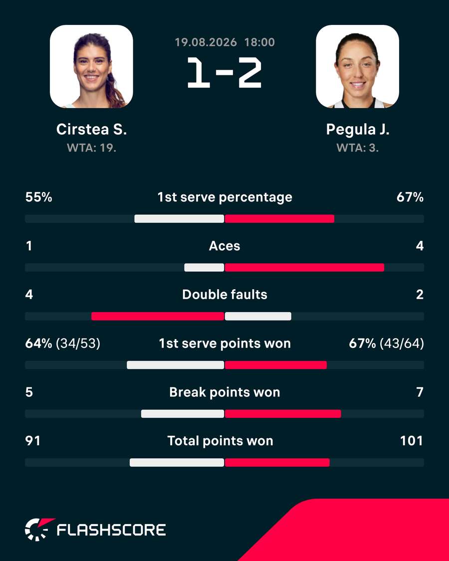 Cirstea vs Pegula match stats
