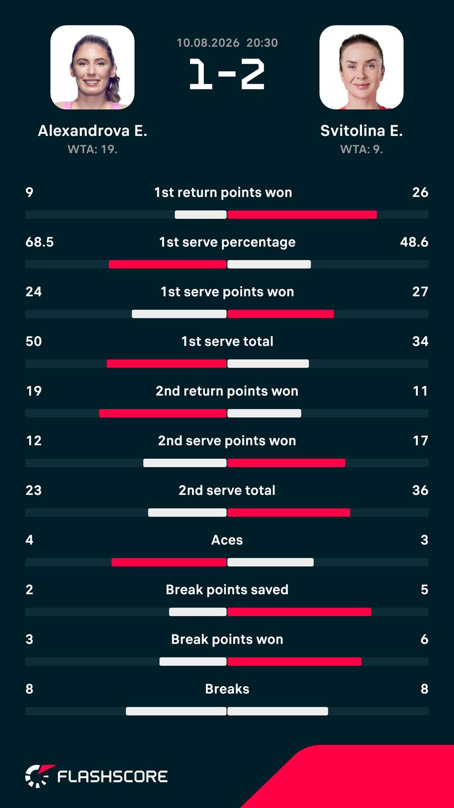 Svitolina-Alexandrova matchup stats
