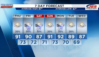 Above average temperatures return Thursday!