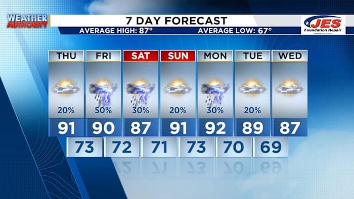 Above average temperatures return Thursday!
