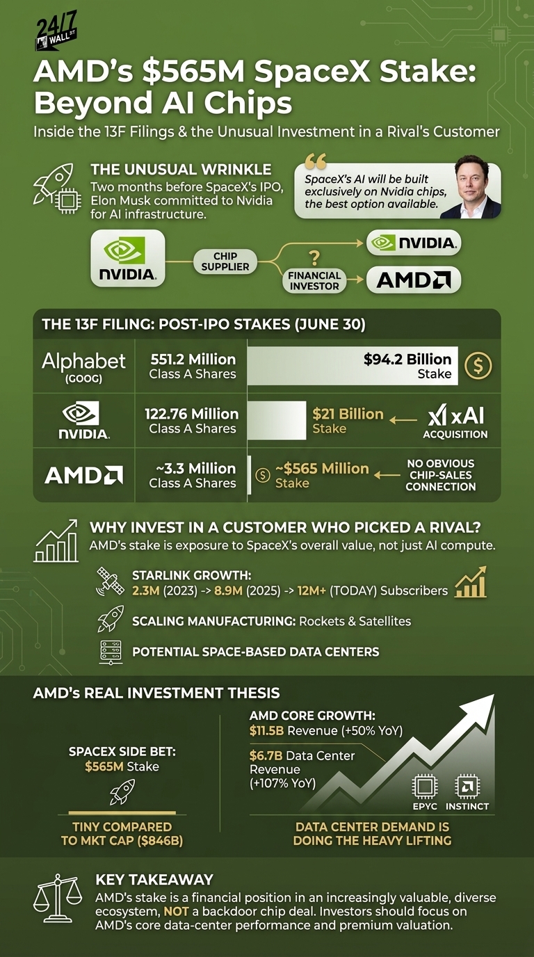 Financial infographic showing AMD’s $565M stake in SpaceX, featuring comparison tables with Nvidia and Alphabet alongside Starlink growth charts.