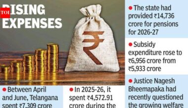 Pension spend jumps 60% in Telangana in first quarter