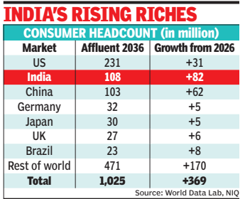 India could add 8.2 crore affluent consumers over the next decade, the largest projected increase among major markets What data shows