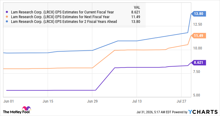 LRCX EPS Estimates for Current Fiscal Year Chart
