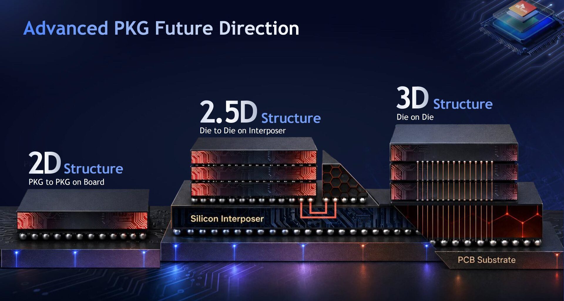 A slide titled 'Advanced PKG Future Direction' illustrates three structures: '2D Structure' with 'PKG to PKG on Board,' '2.5D Structure' with 'Die to Die on Interposer,' and '3D Structure' with 'Die on Die,' each depicted with different chip designs and connections.
