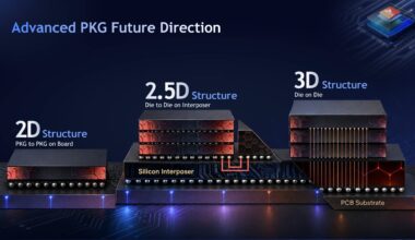 A slide titled 'Advanced PKG Future Direction' illustrates three structures: '2D Structure' with 'PKG to PKG on Board,' '2.5D Structure' with 'Die to Die on Interposer,' and '3D Structure' with 'Die on Die,' each depicted with different chip designs and connections.