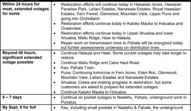 Hawaiian Electric Power Restoration Update for Wednesday, August 26 – Big Island Video News