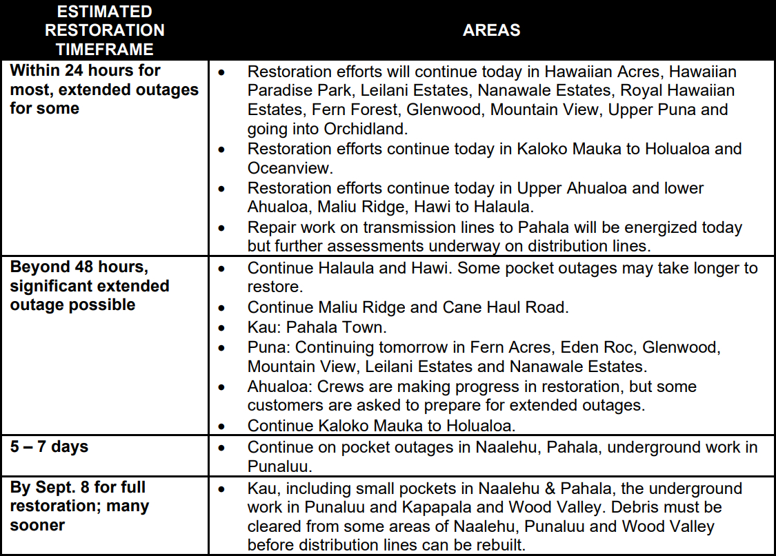 Hawaiian Electric Power Restoration Update for Wednesday, August 26 – Big Island Video News