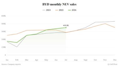 BYD July sales jump 21.8% as overseas deliveries hit fresh record