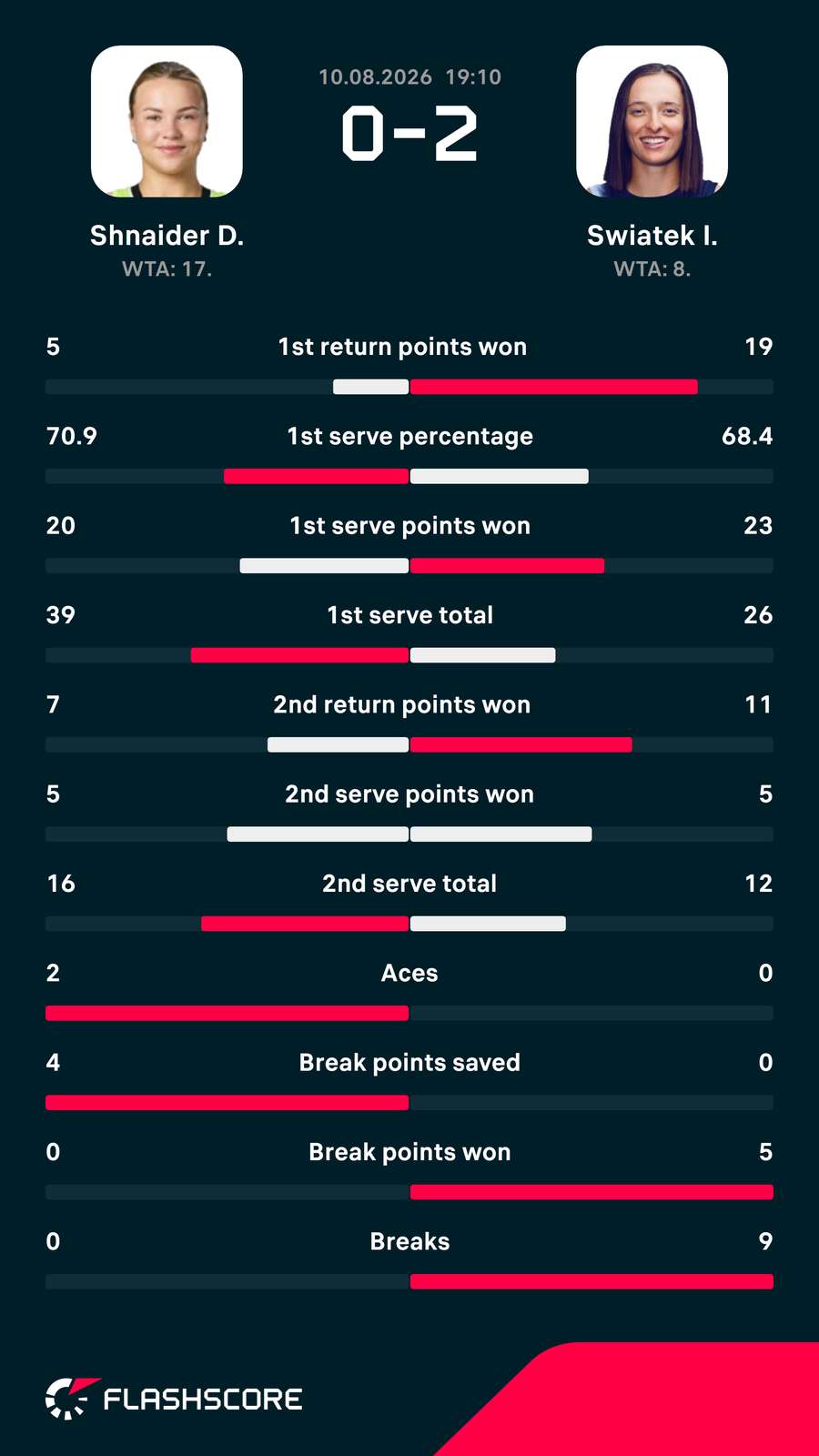 Swiatek-Shnaider matchup stats