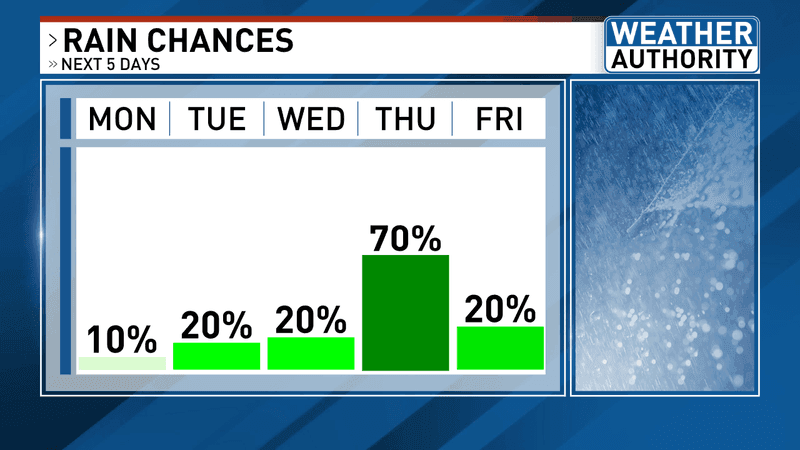 Rain chances ahead. (WGME)