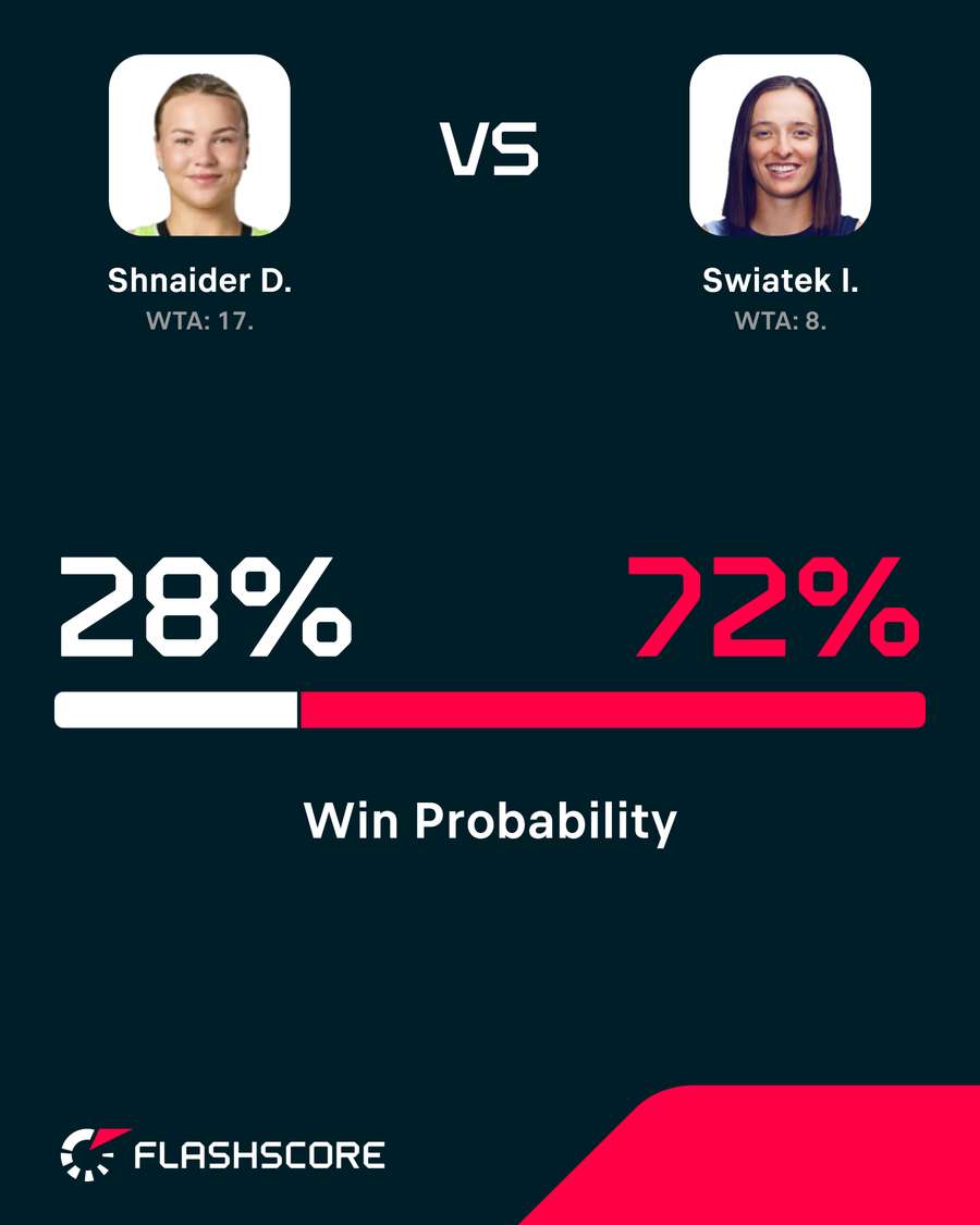 Shnaider vs Swiatek win probability