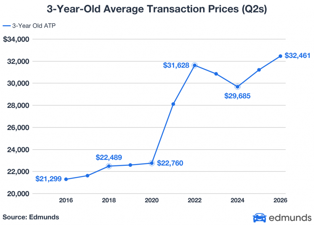 3 Year Old Average Transaction Prices Q2s