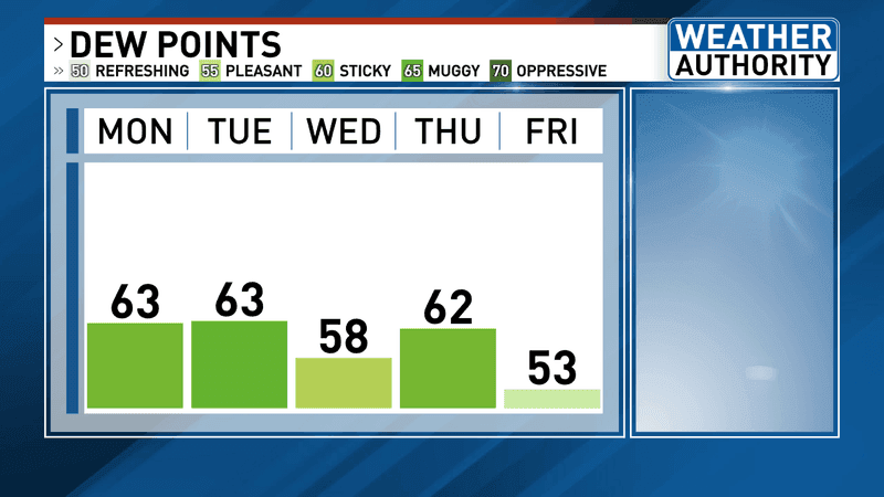 Dew points ahead. (WGME)