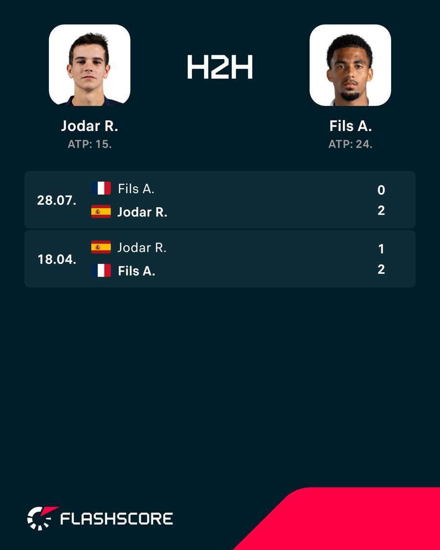 Jodar vs Fils H2H