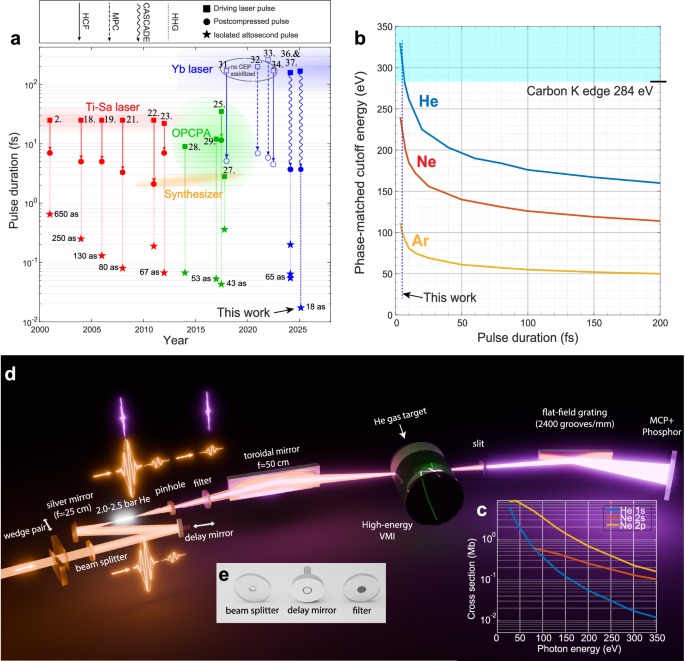 Bright isolated light pulses reaching 18 attoseconds from high-order harmonic generation by post-compressed Yb lasers