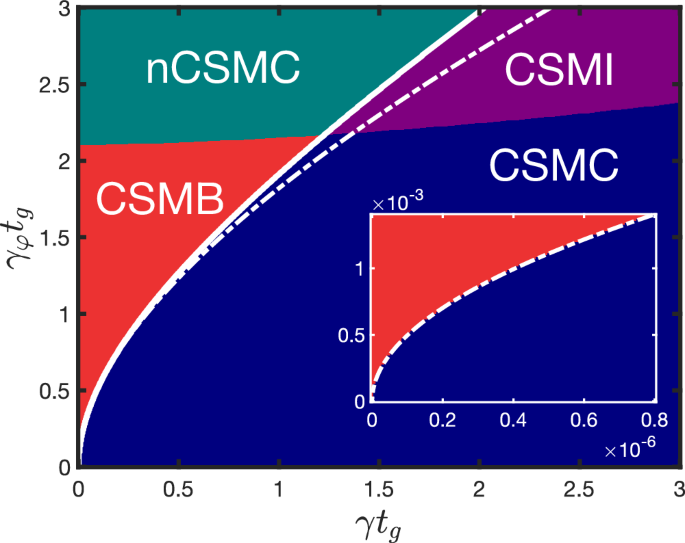 Fig. 2: Transition diagram of channel semigroup Markovianity for the error channel of a
$$\sqrt{X}$$
X
gate due to Pauli twirling.