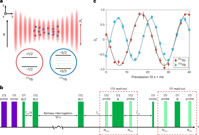 Cold-atom comagnetometry via optical control of spin states