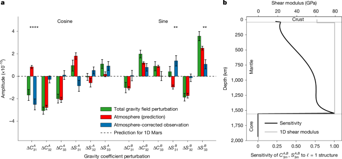 Tidal tomography reveals a thermal anomaly beneath Mars’s crustal dichotomy