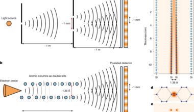 Atomic-scale double-slit interferometry with a focused electron probe
