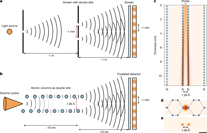 Atomic-scale double-slit interferometry with a focused electron probe