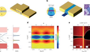 van der Waals Josephson junctions for quantum science and technology
