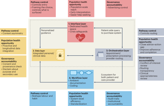 Integration of consumer AI into healthcare pathways