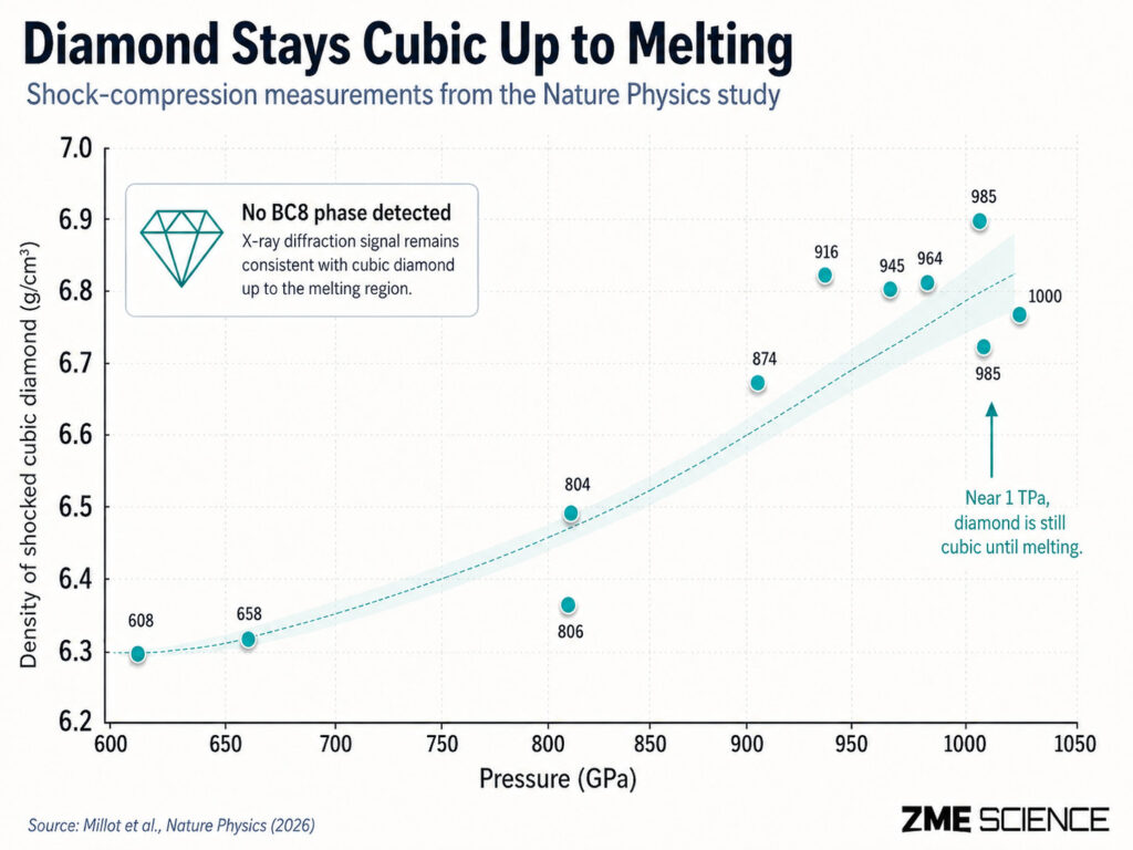 Graph showing the density and pressure of the diamond as it was heated.