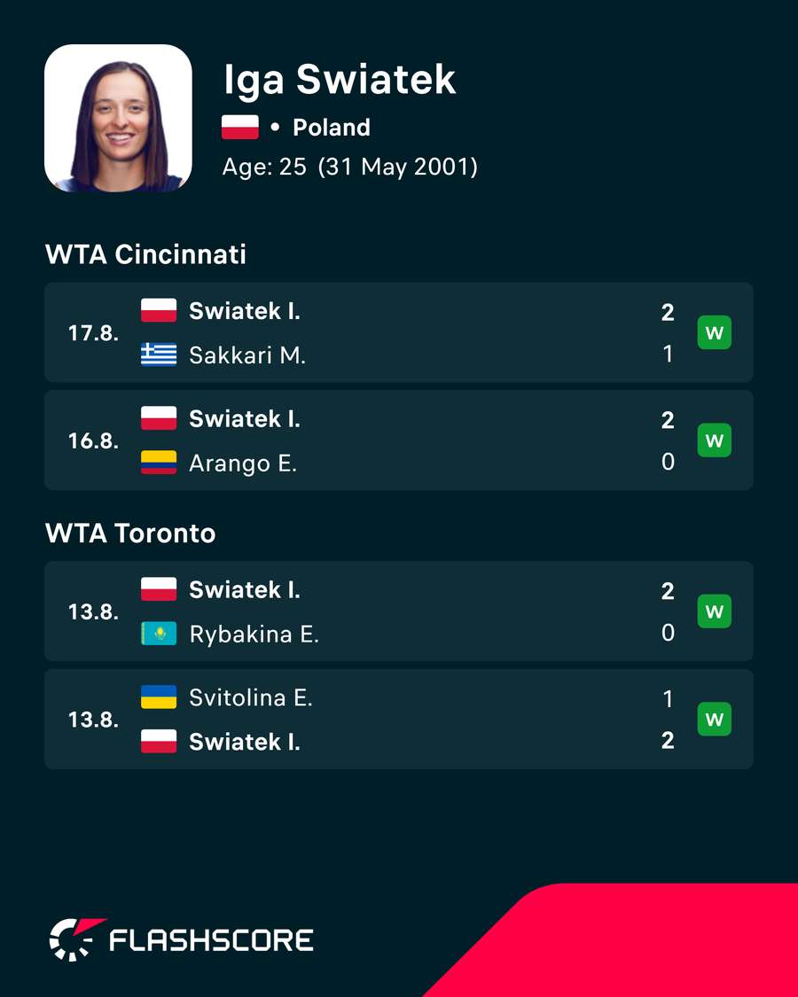 Swiatek's recent results