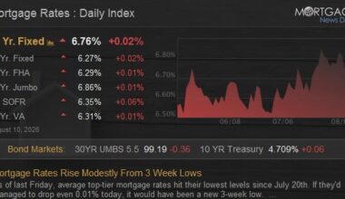 Mortgage Rates Rise Modestly From 3 Week Lows