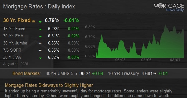 Mortgage Rates Sideways to Slightly Higher