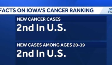 KCCI Investigates: The facts on Iowa's cancer ranking in the US